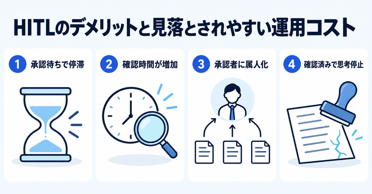 HITLのデメリットと見落とされやすい4つの運用コストを示した図