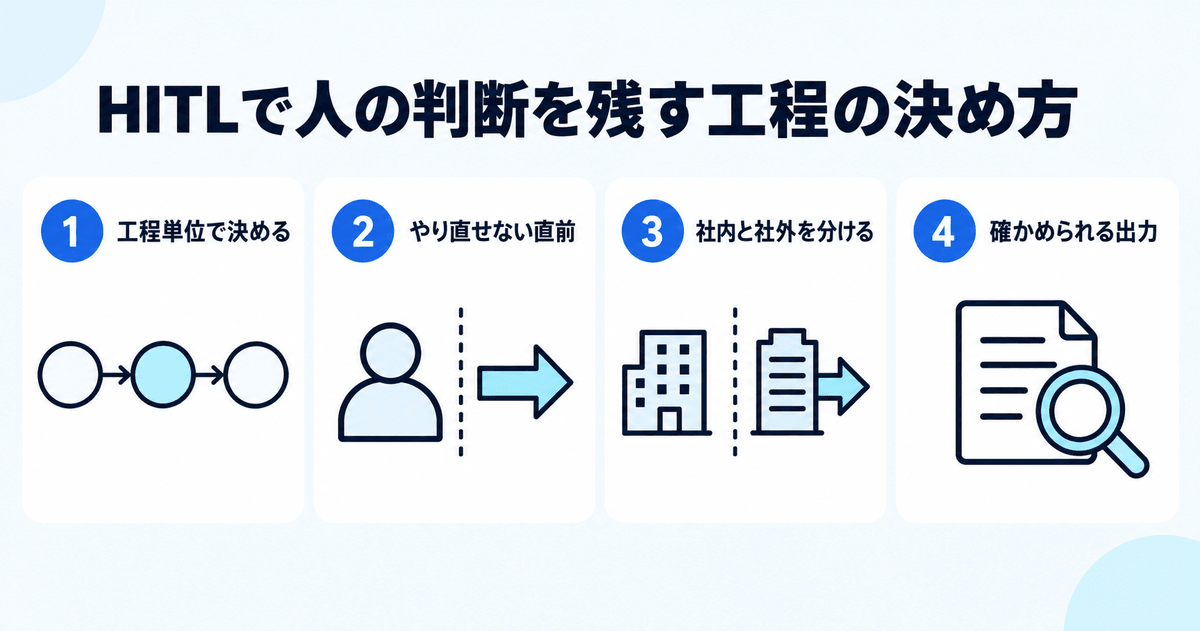 HITLで人の判断を残す工程を決める4つの考え方を示した図