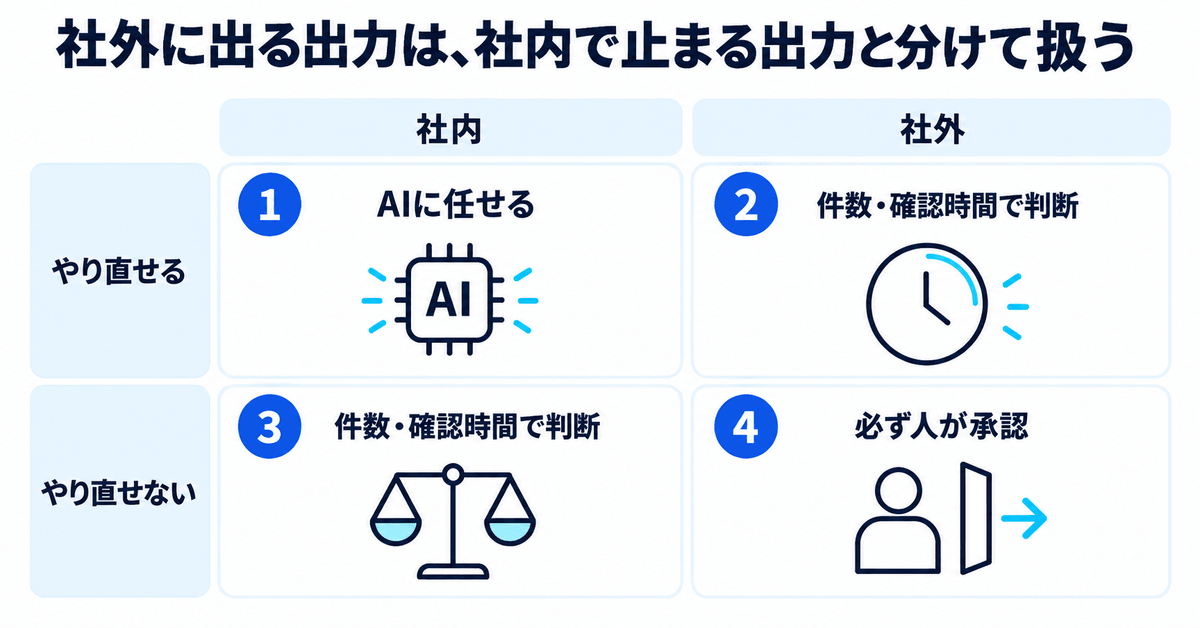 やり直せるかと社外に出るかの2軸で人の承認を置く工程を整理したマトリクス図