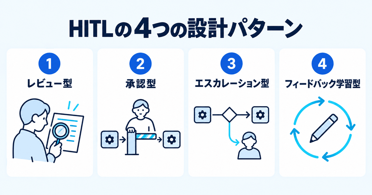 HITLの4つの設計パターン（レビュー型・承認型・エスカレーション型・フィードバック学習型）を示した図