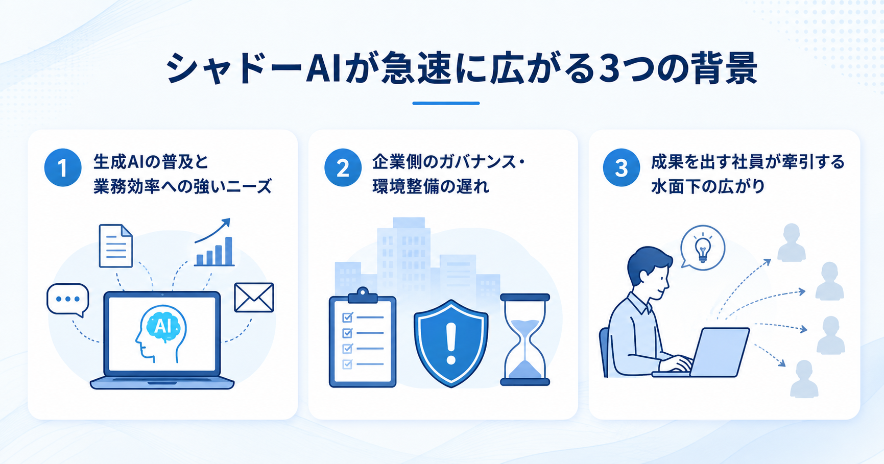シャドーAIが急速に広がる3つの背景（生成AIの普及と業務効率へのニーズ・企業の環境整備の遅れ・成果を出す社員による水面下の広がり）を示す図