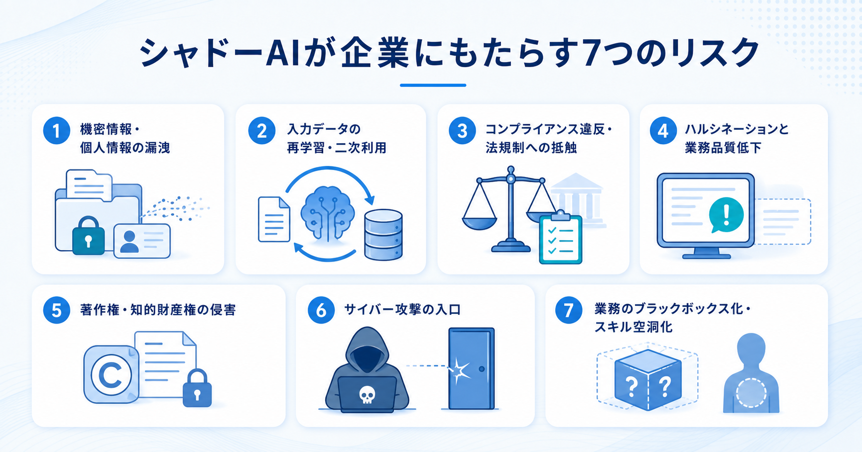 シャドーAIが企業にもたらす7つのリスク（情報漏洩・データの二次利用・法規制違反・品質低下・知的財産権侵害・サイバー攻撃・業務のブラックボックス化）を示す図