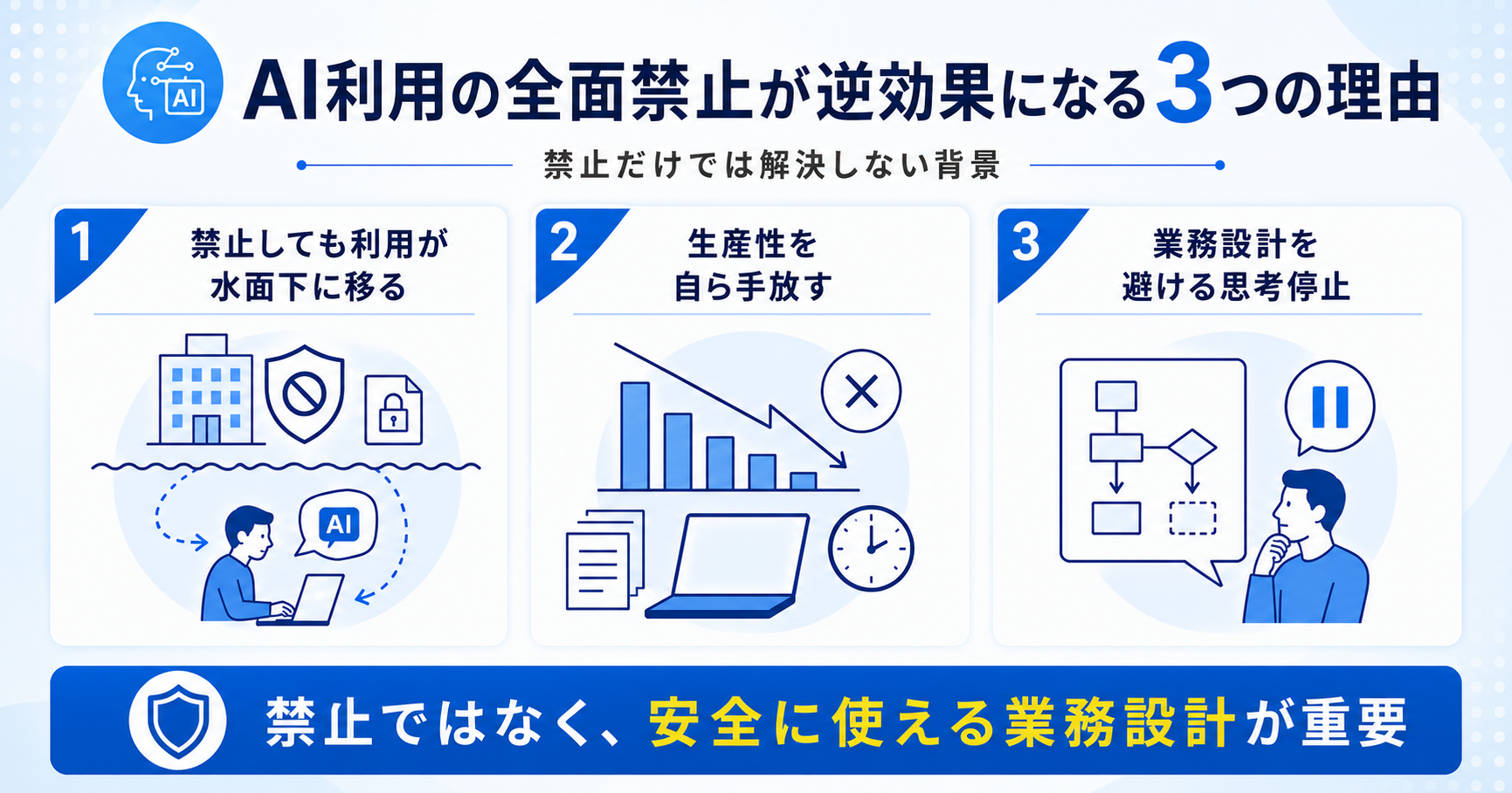 AI利用の全面禁止が逆効果になる3つの理由（利用の水面下への移行・生産性低下・業務設計を避ける思考停止）を示す図
