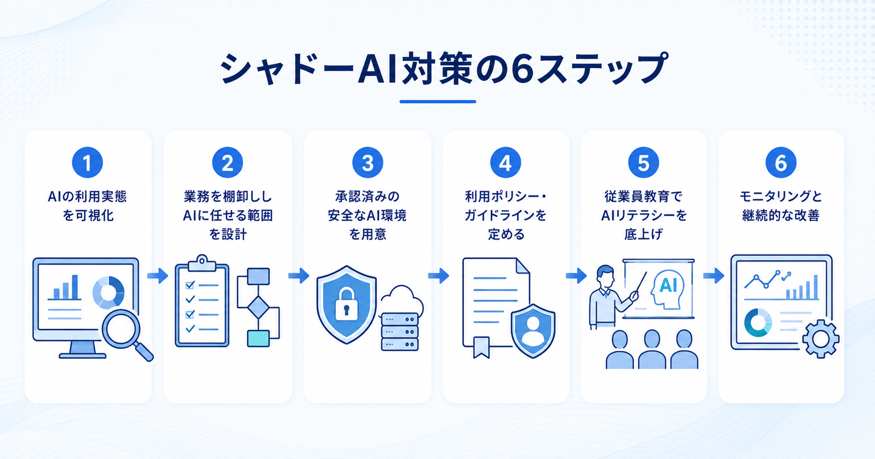 シャドーAI対策の6ステップ（可視化・業務設計・環境整備・ルール・教育・改善）を示すフロー図