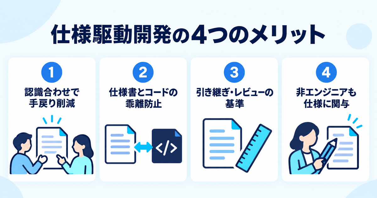 仕様駆動開発の4つのメリット(認識合わせによる手戻り削減・仕様書とコードの乖離防止・引き継ぎとレビューの基準・非エンジニアの関与)を示すインフォグラフィック