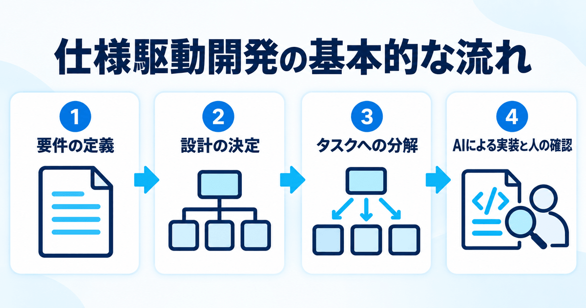 仕様駆動開発の基本的な流れ(要件の定義・設計の決定・タスクへの分解・AIによる実装と人の確認)を示す図
