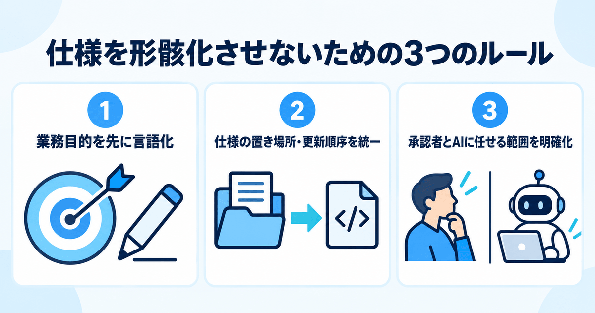 仕様を形骸化させないための3つのルール(業務目的の先行言語化・仕様の置き場所と更新順序の統一・承認者とAIに任せる範囲の明確化)を示すインフォグラフィック
