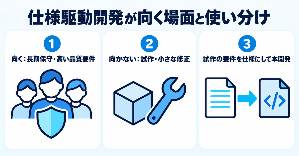 仕様駆動開発が向く場面・向かない場面と、試作の要件を仕様にして本開発へ進める使い分けを示すインフォグラフィック