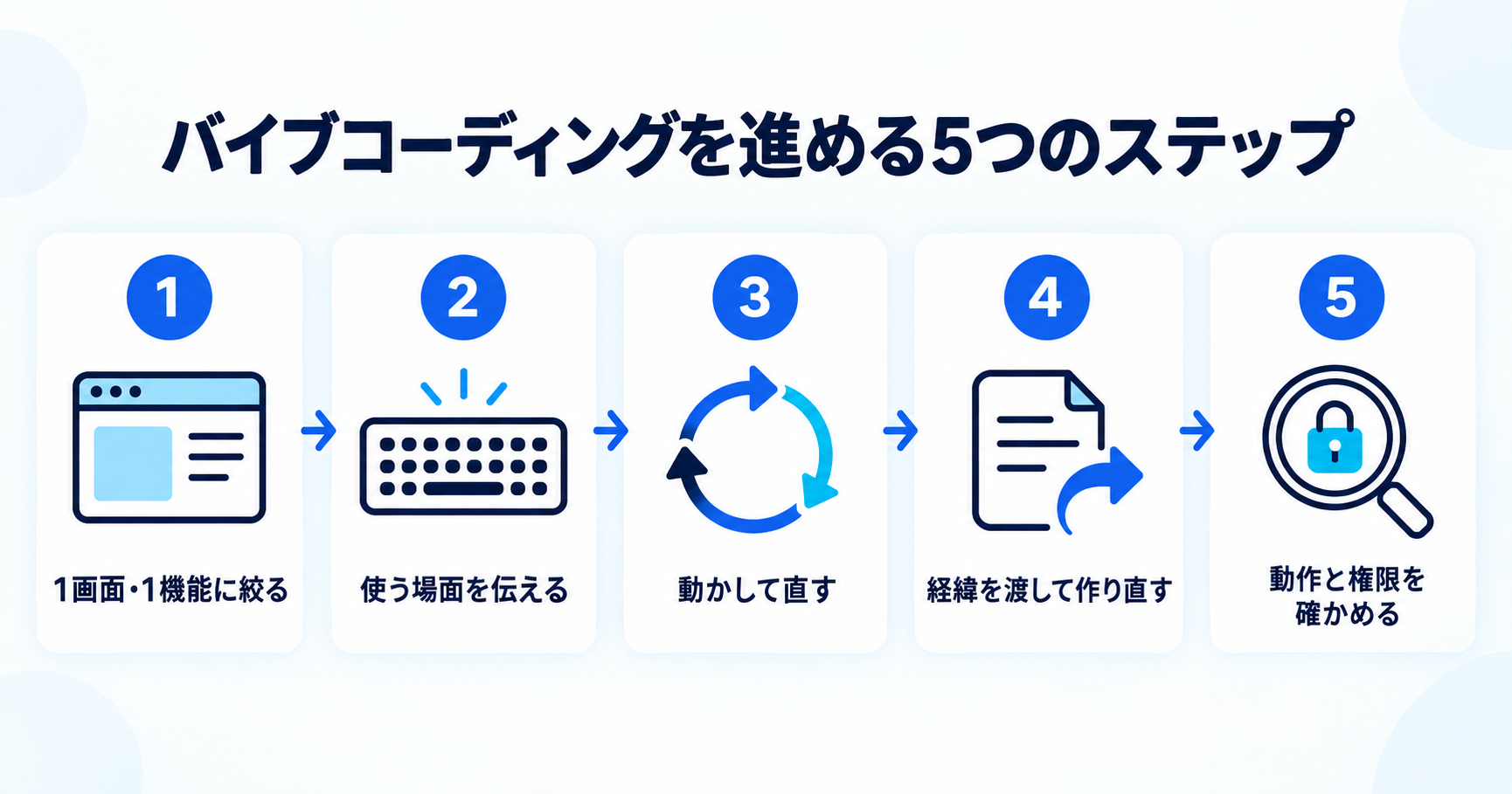 バイブコーディングを進める5つのステップを示すインフォグラフィック