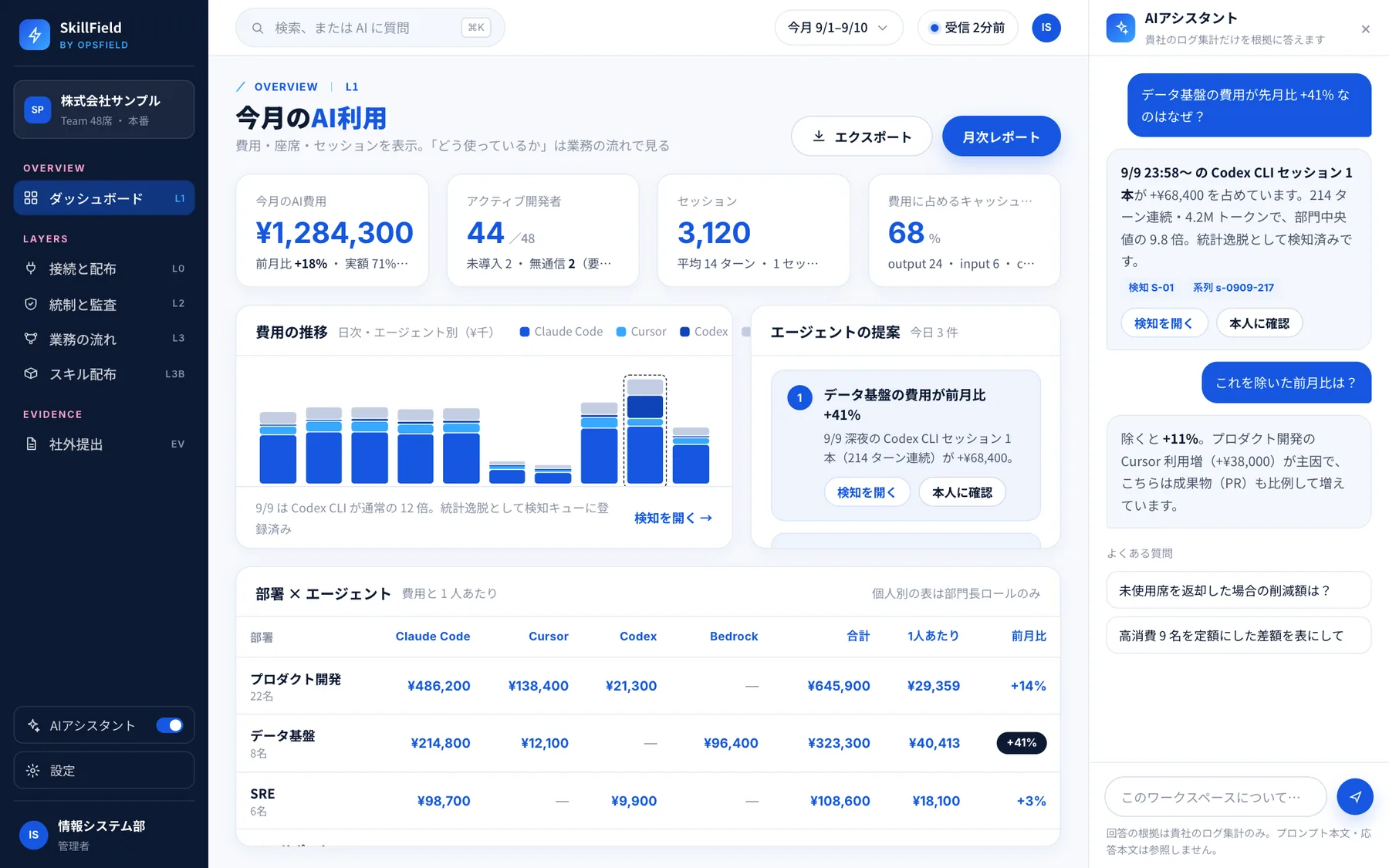 SkillField のダッシュボードの画面（開発中）。今月の AI 利用の費用・利用者・セッション数、費用の推移、エージェントの提案、部署ごとの費用が並ぶ